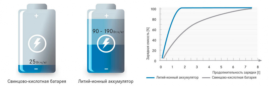 Зарядка литиевых аккумуляторов