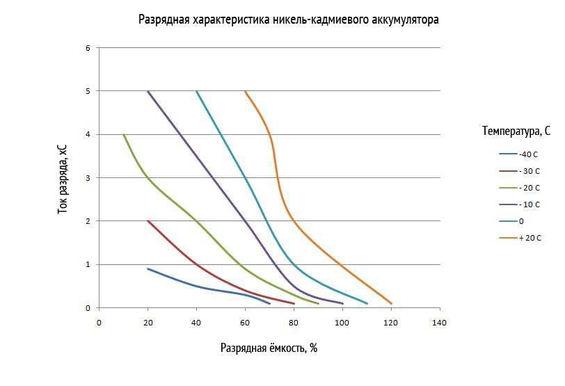 Разрядные характеристики акб