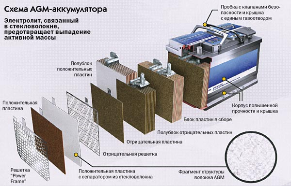 Особенности конструкции акб