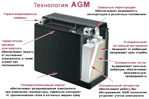 Как работает AGM технология?