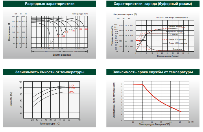 Эксплуатационные характеристики батарей