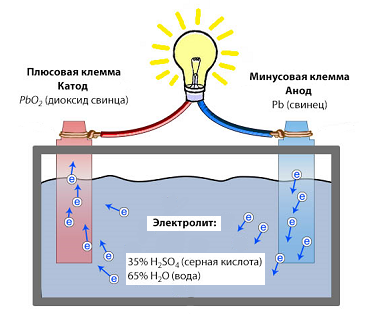 Принцип работы свинцово-кислотных аккумуляторов