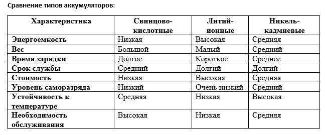 Сравнение типов аккумуляторов