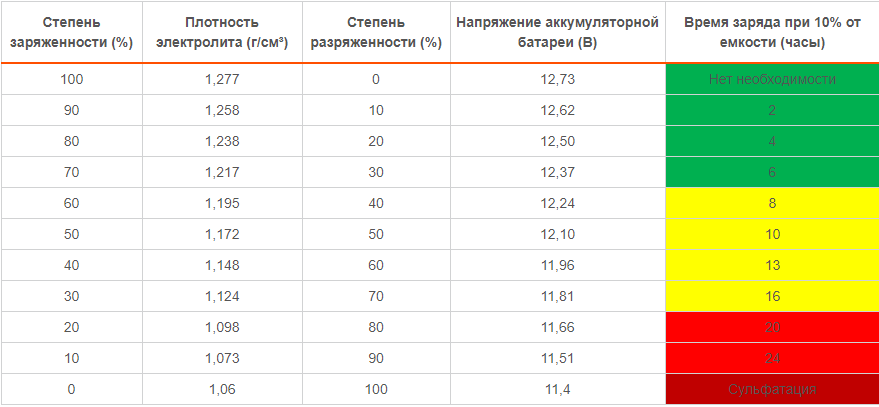 Рекомендуемом напряжение акб