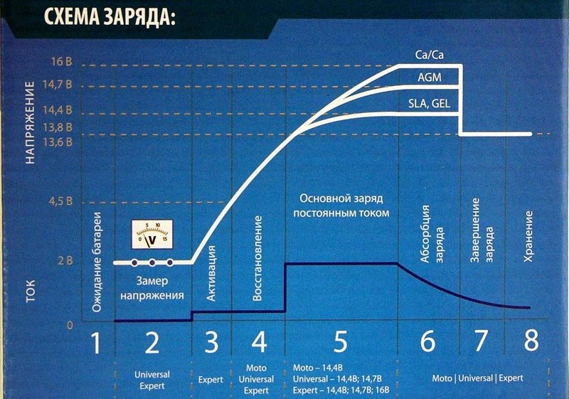 Зарядка AGM-аккумуляторов