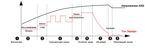 Шаги зарядки батареи