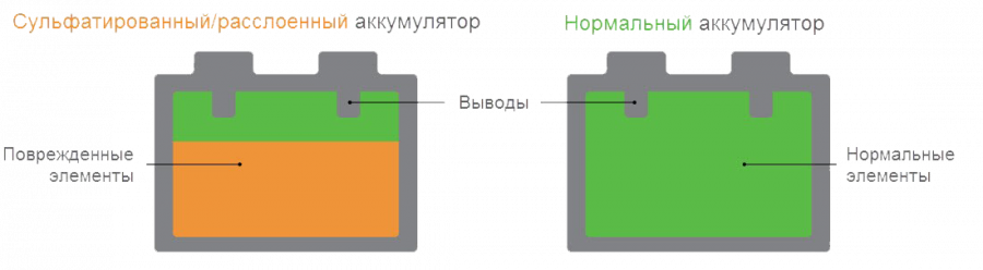 сульфатация аккумулятора