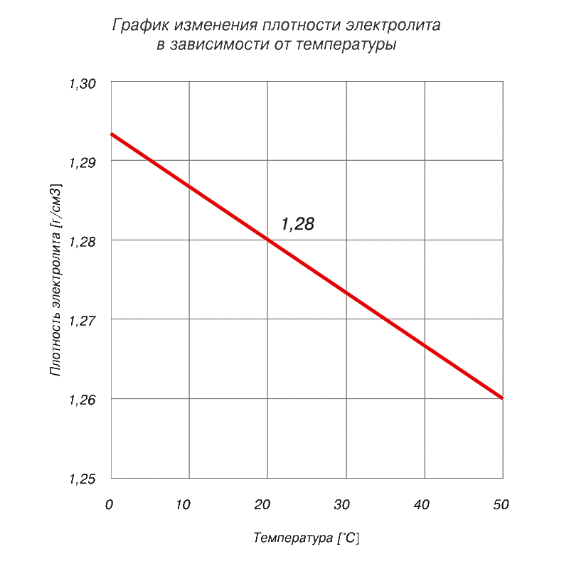 Влияние температуры на плотность электролита