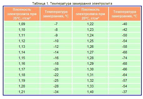 Изменение плотности электролита зимой