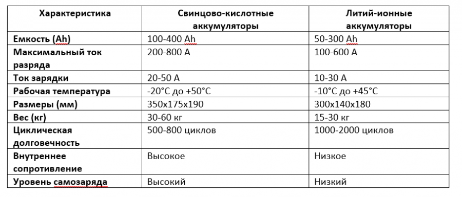 Примеры технических характеристик акб