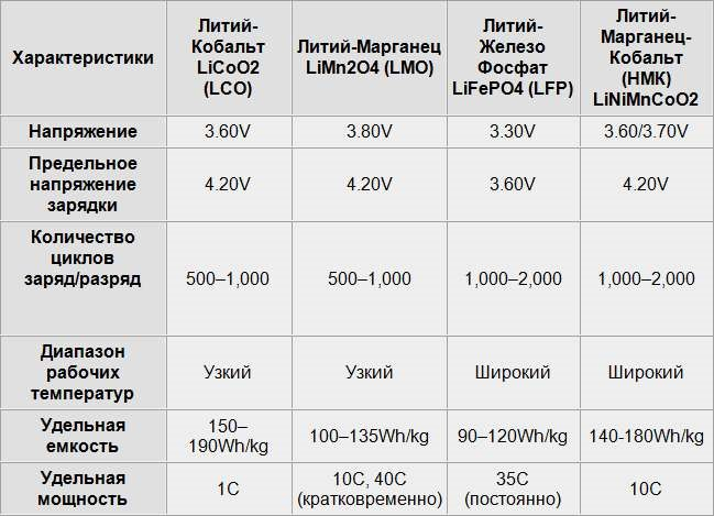 Виды литий-ионных аккумуляторов